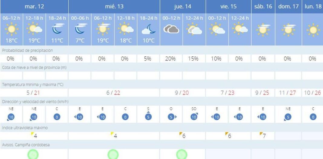 ¿vuelven-las-temperaturas-primaverales-a-cordoba?-las-maximas-rozaran-los-20o