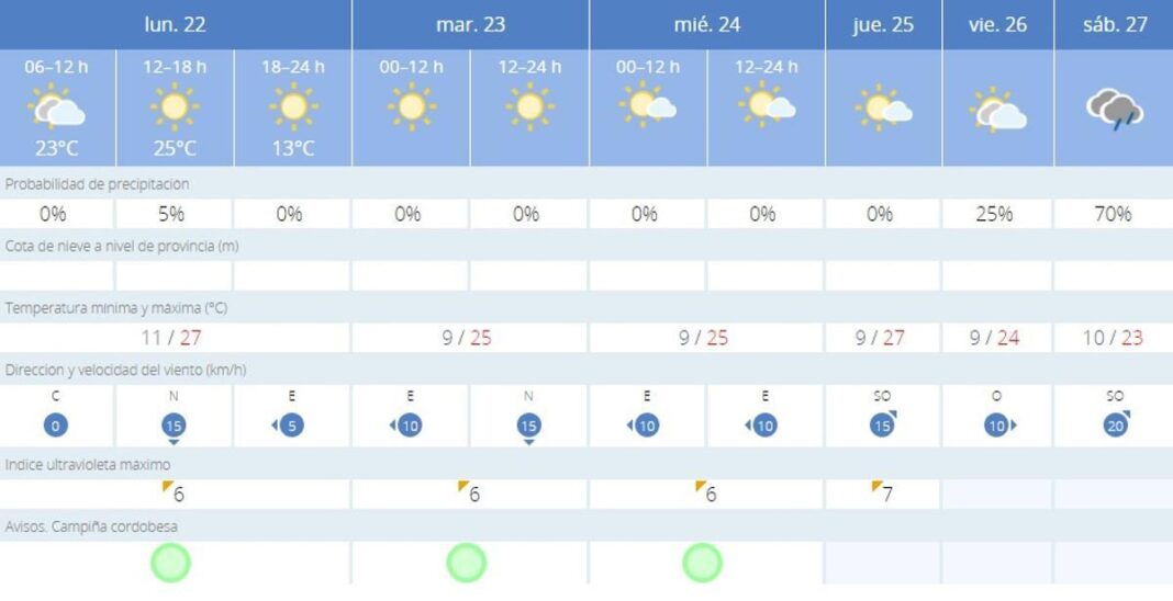 con-inicio-de-la-semana-en-cordoba-se-aleja-la-probabilidad-de-lluvias-y-tormentas